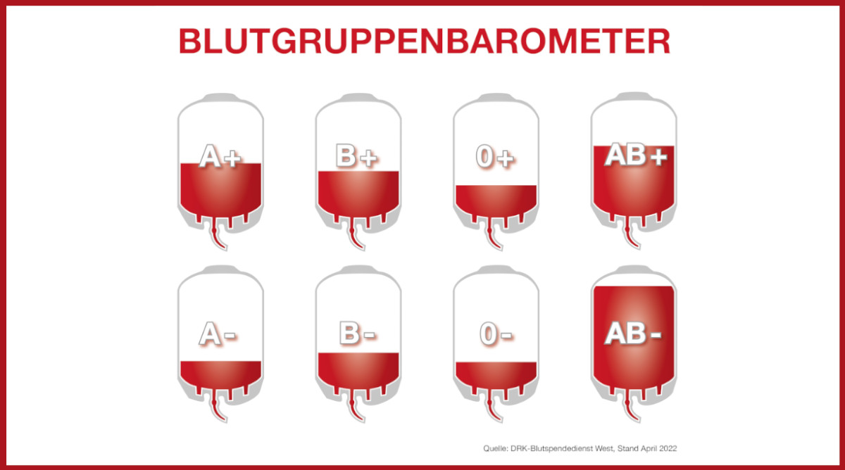 Blutgruppenbarometer